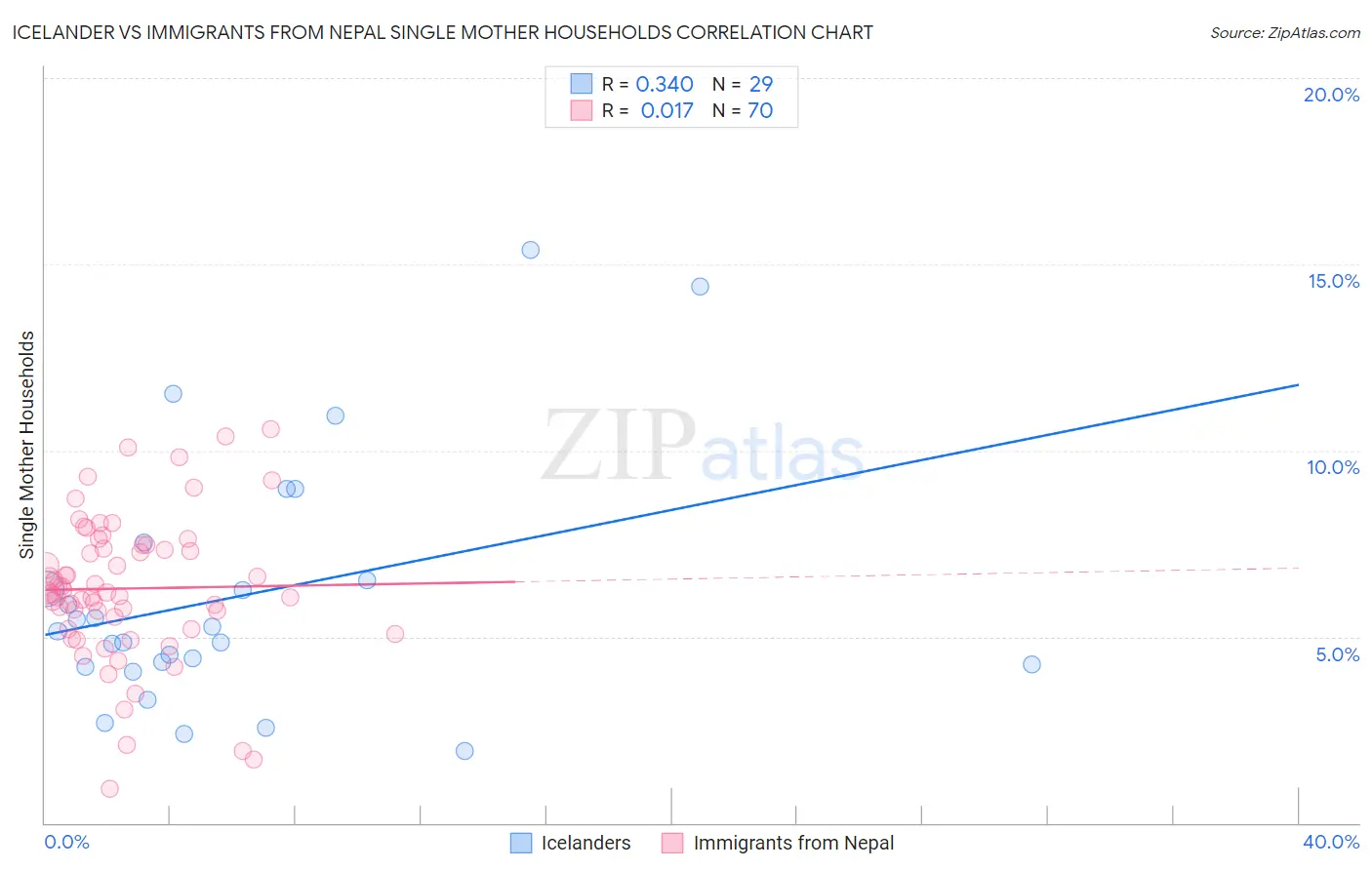 Icelander vs Immigrants from Nepal Single Mother Households