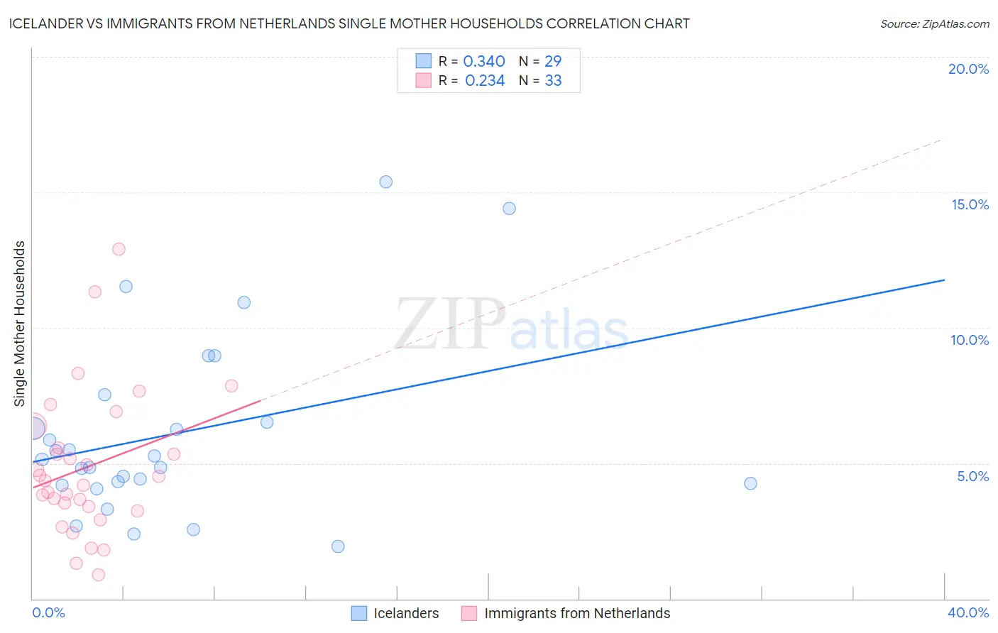 Icelander vs Immigrants from Netherlands Single Mother Households