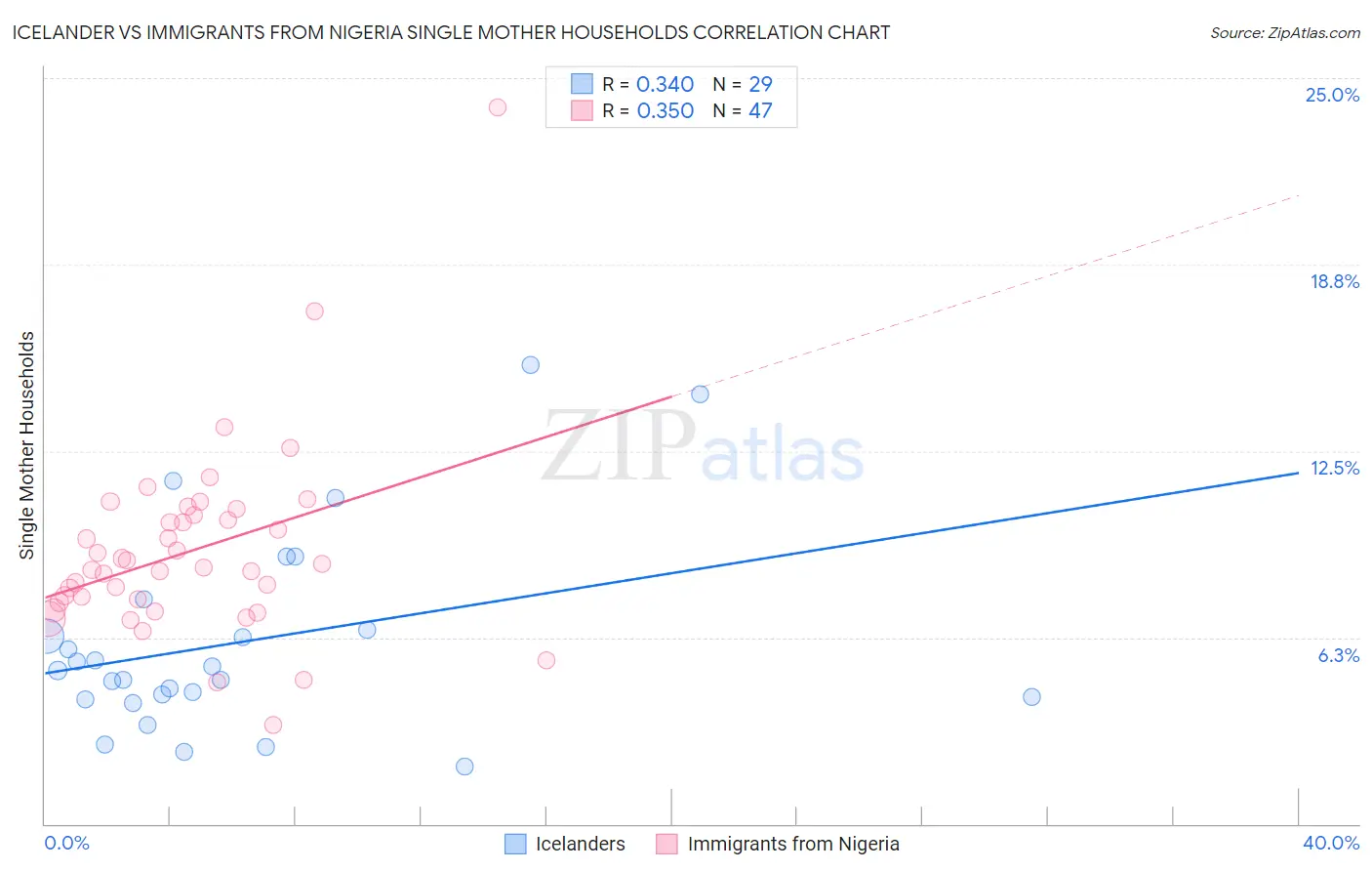 Icelander vs Immigrants from Nigeria Single Mother Households