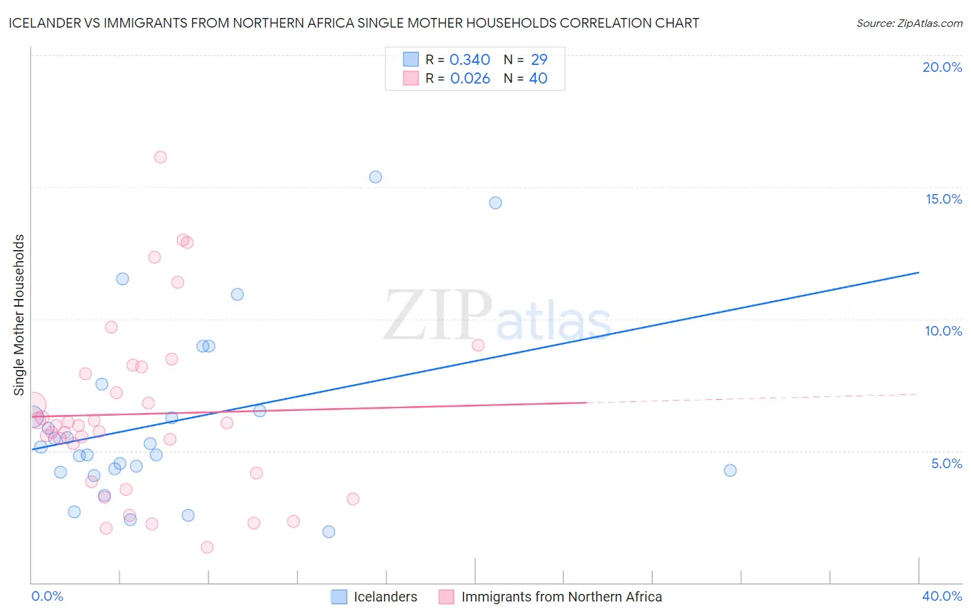 Icelander vs Immigrants from Northern Africa Single Mother Households