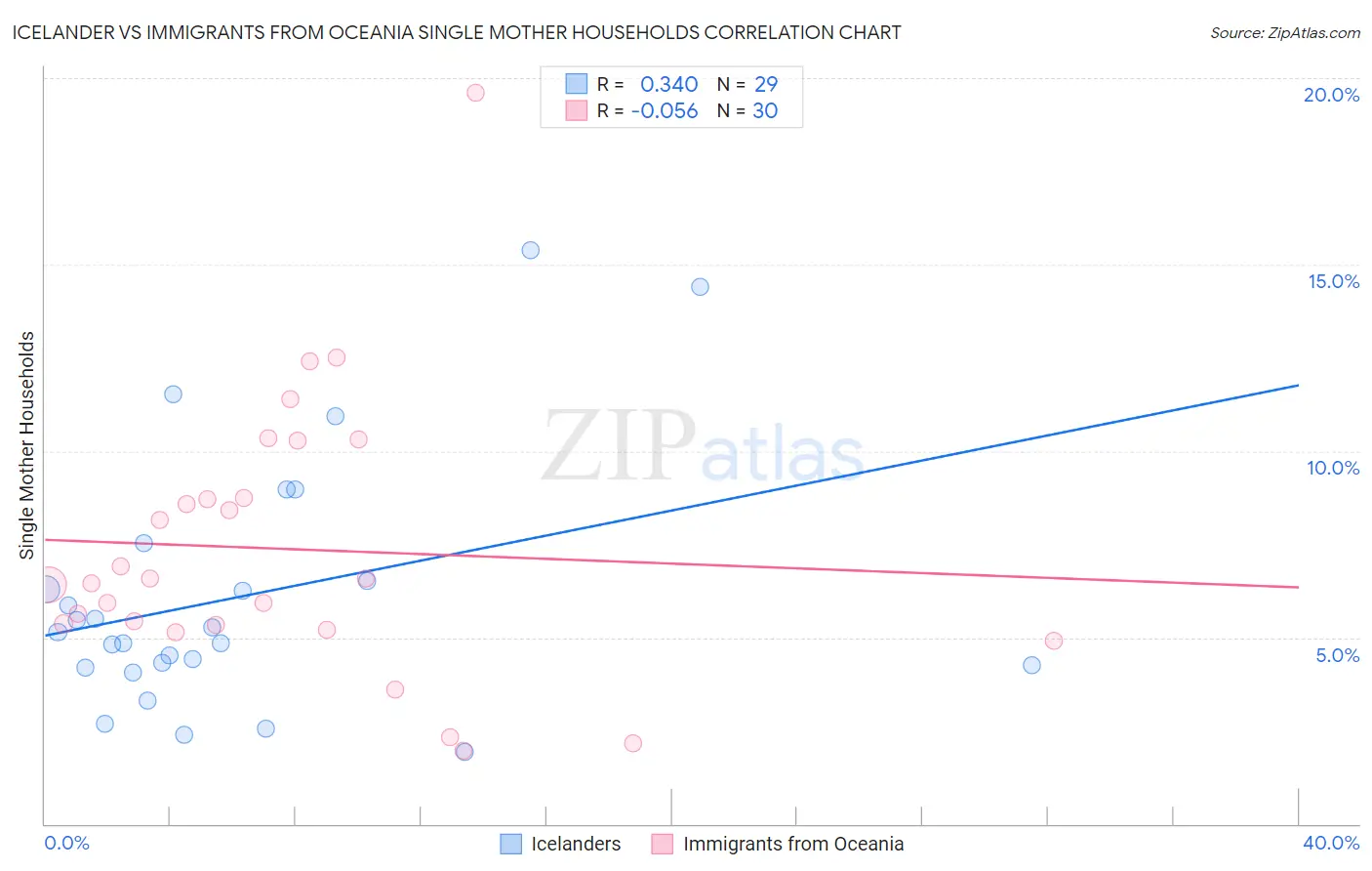 Icelander vs Immigrants from Oceania Single Mother Households