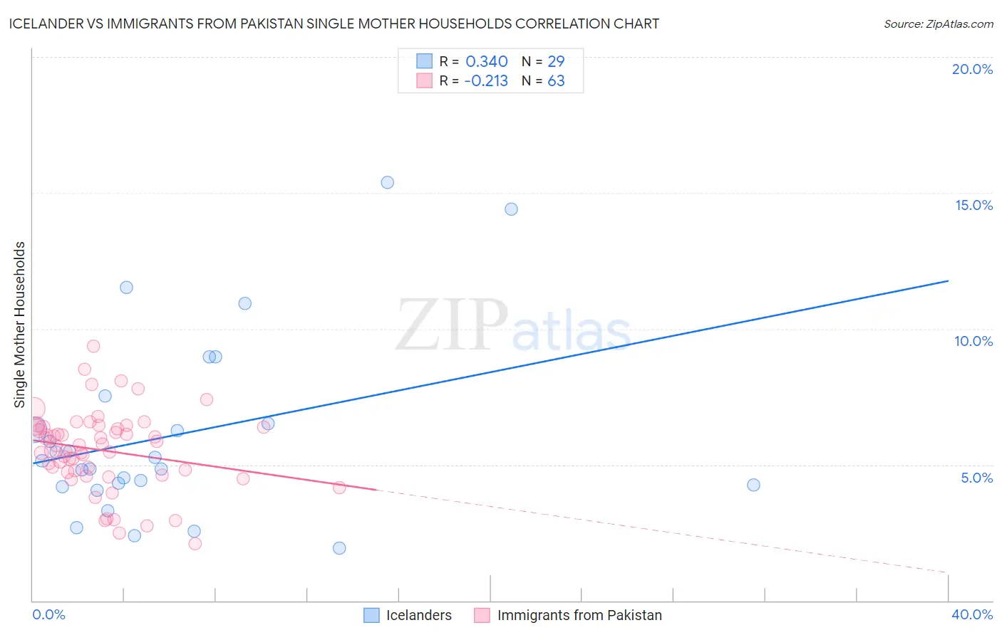 Icelander vs Immigrants from Pakistan Single Mother Households