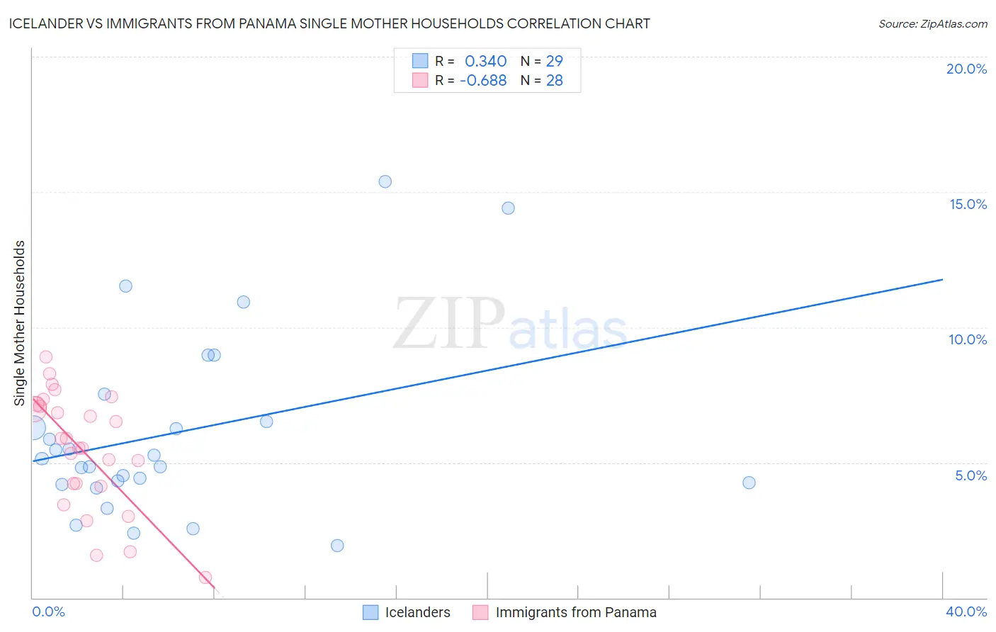 Icelander vs Immigrants from Panama Single Mother Households