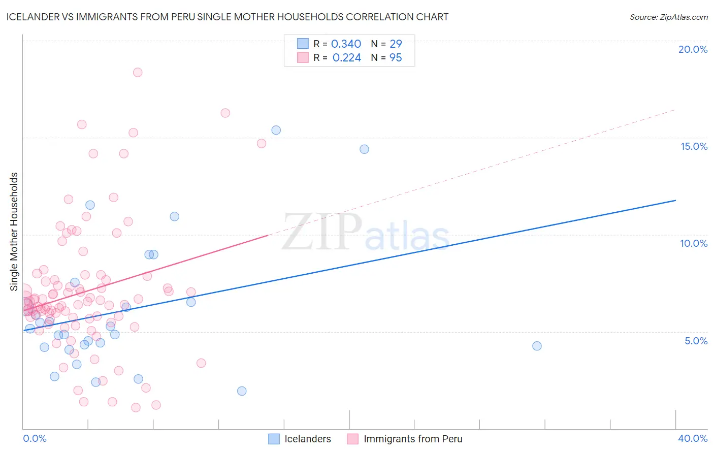 Icelander vs Immigrants from Peru Single Mother Households