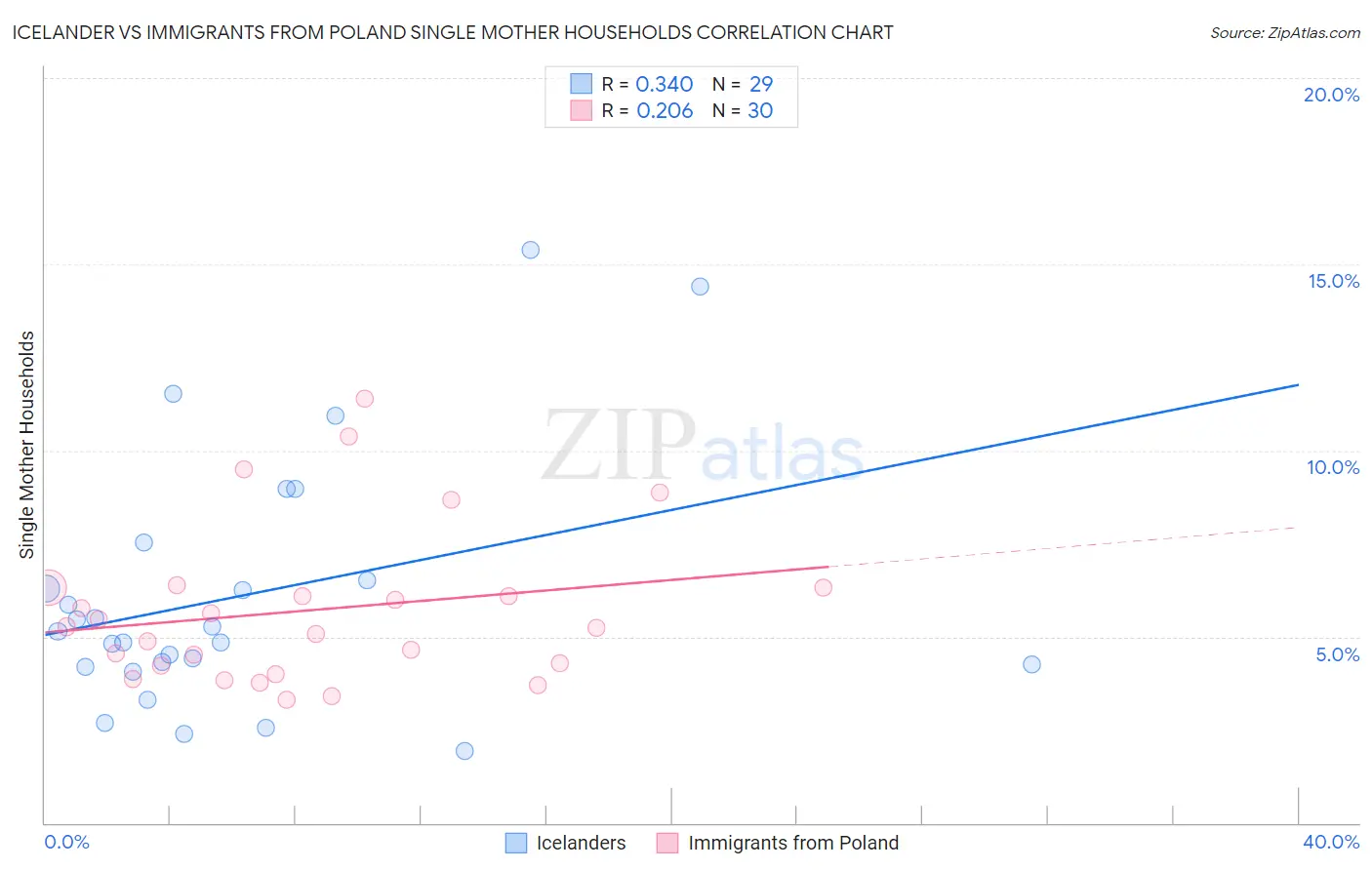Icelander vs Immigrants from Poland Single Mother Households