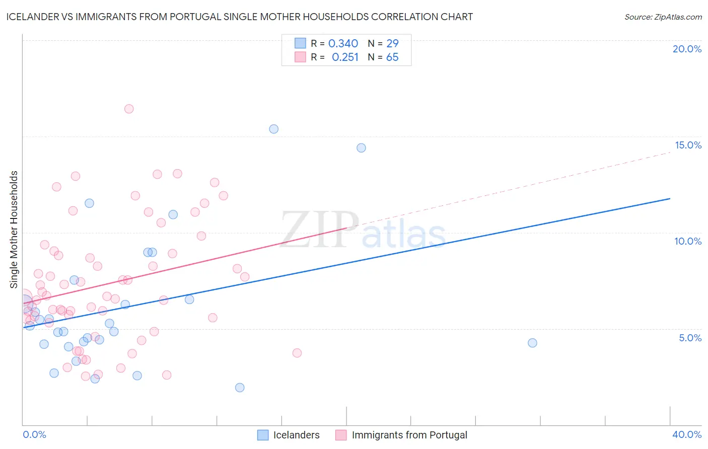Icelander vs Immigrants from Portugal Single Mother Households