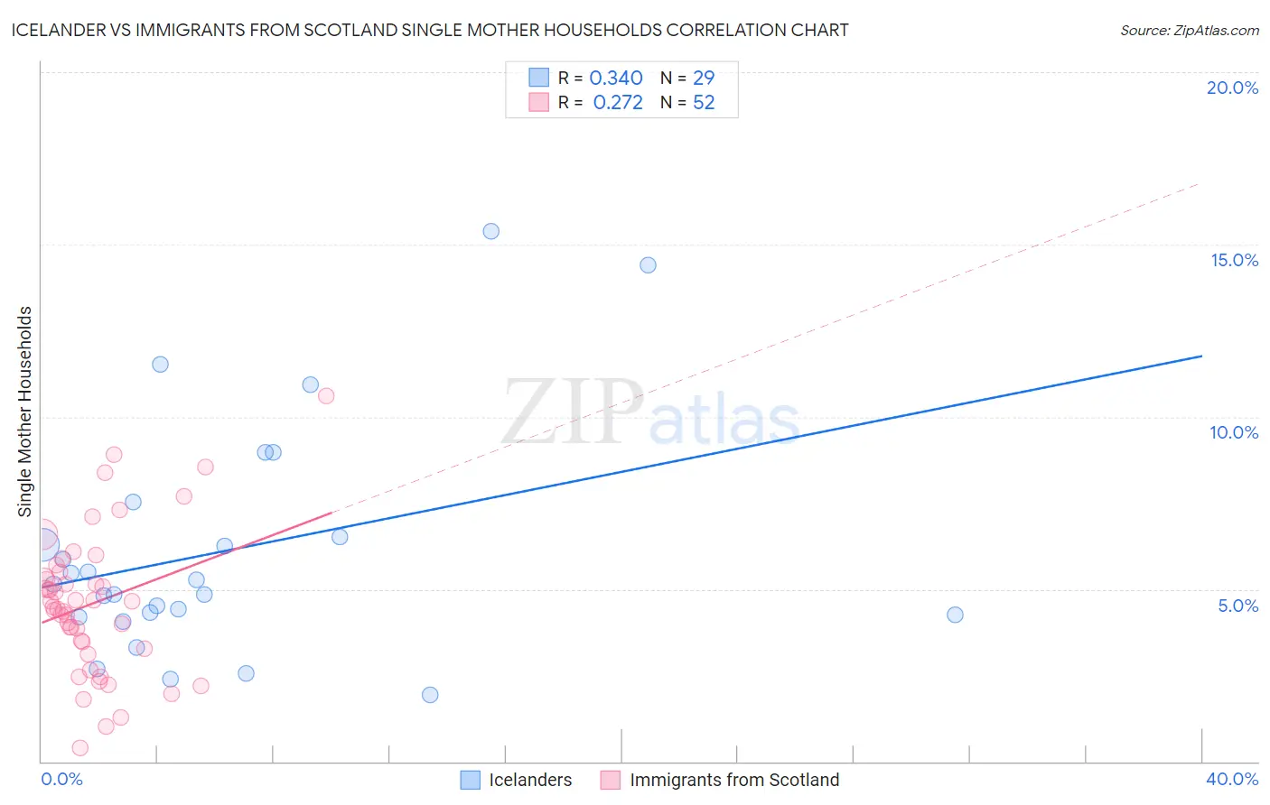 Icelander vs Immigrants from Scotland Single Mother Households