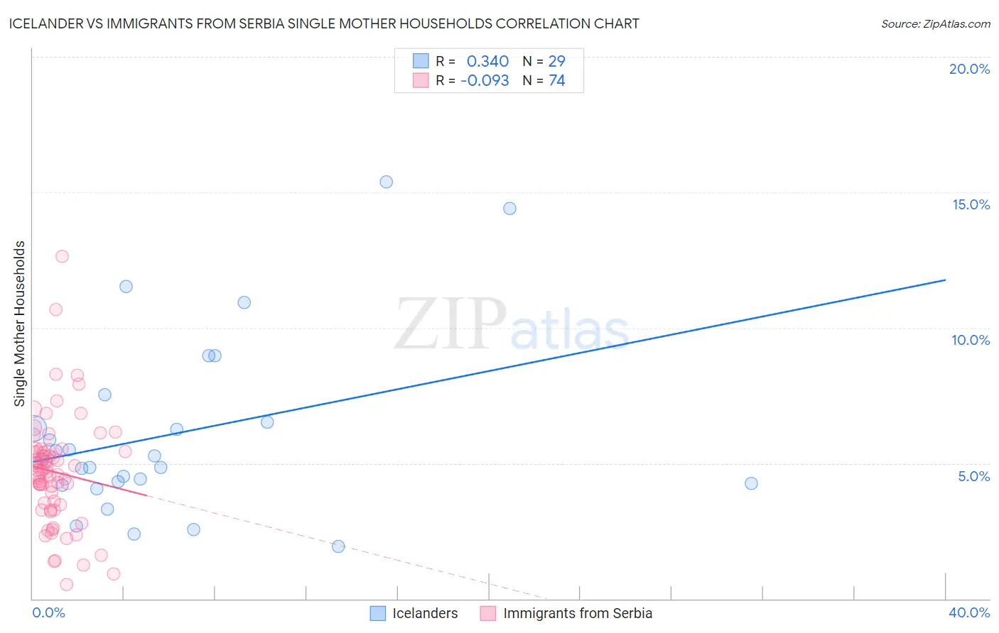 Icelander vs Immigrants from Serbia Single Mother Households