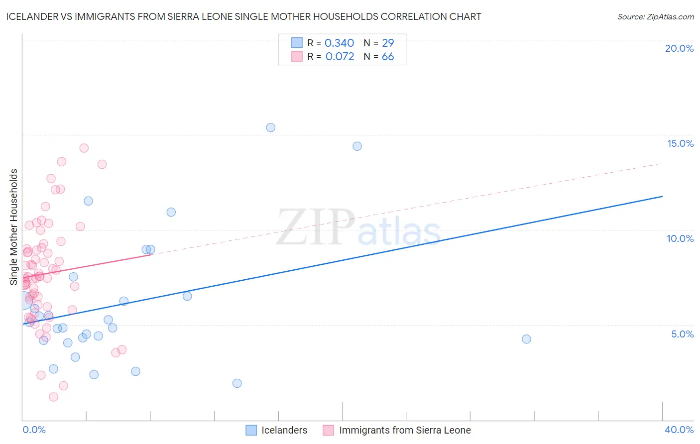 Icelander vs Immigrants from Sierra Leone Single Mother Households