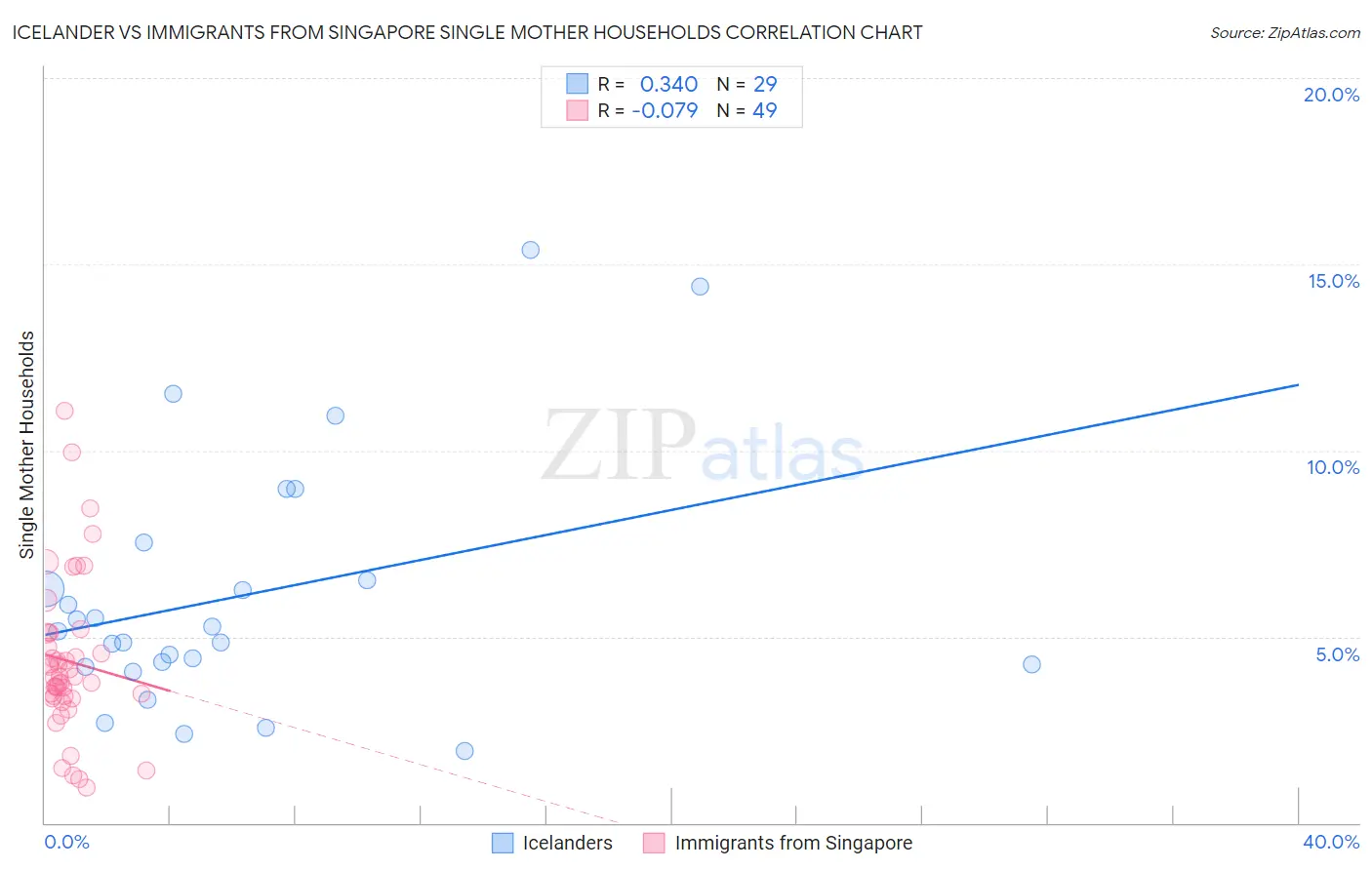 Icelander vs Immigrants from Singapore Single Mother Households
