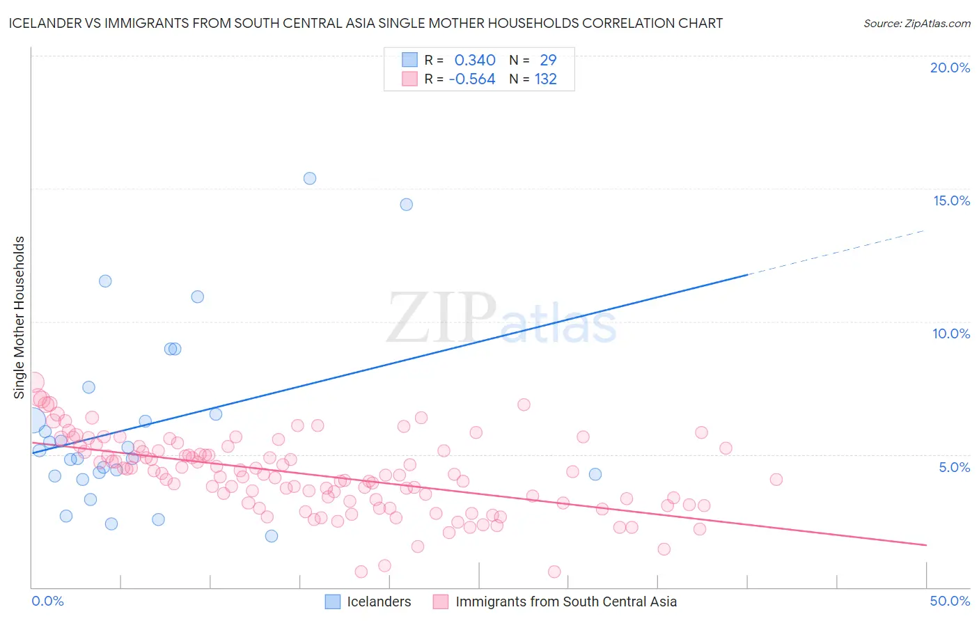 Icelander vs Immigrants from South Central Asia Single Mother Households
