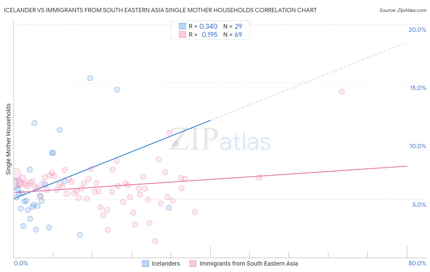 Icelander vs Immigrants from South Eastern Asia Single Mother Households
