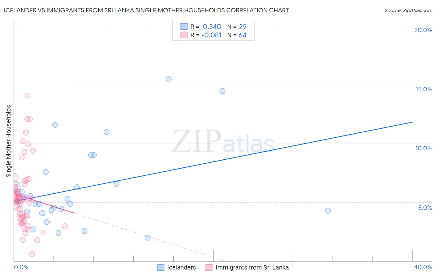 Icelander vs Immigrants from Sri Lanka Single Mother Households