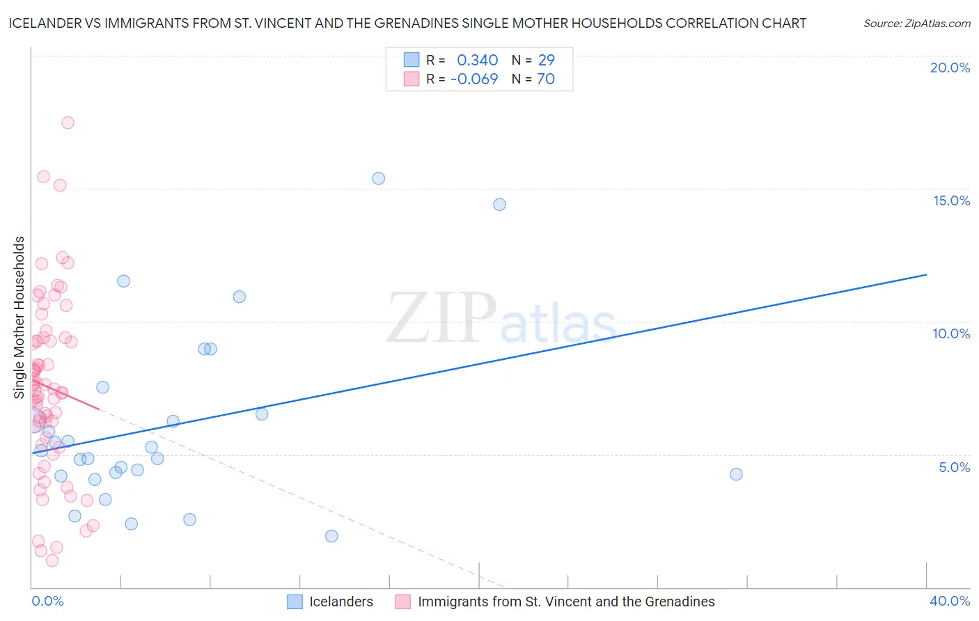 Icelander vs Immigrants from St. Vincent and the Grenadines Single Mother Households