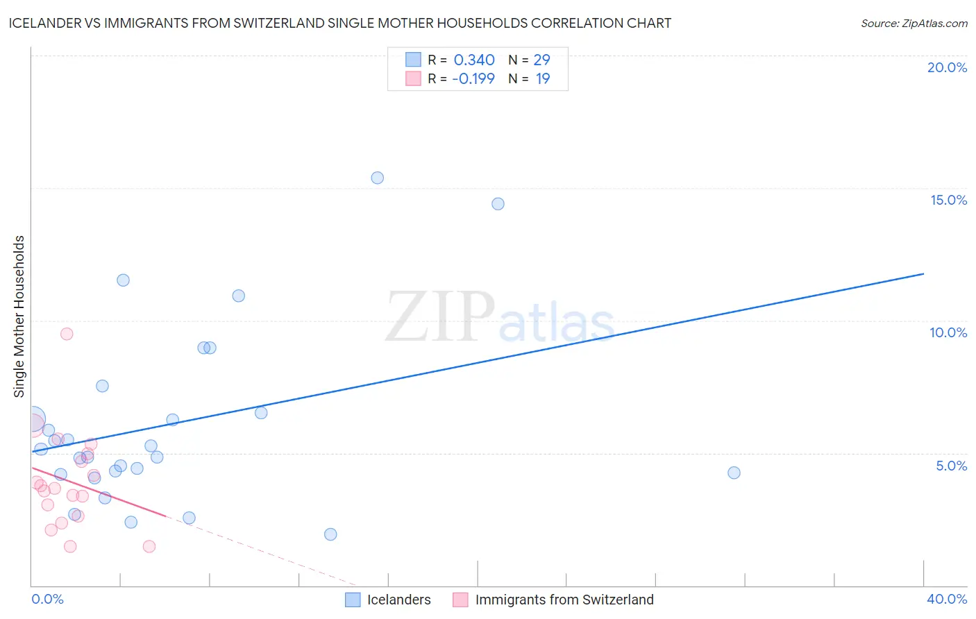 Icelander vs Immigrants from Switzerland Single Mother Households