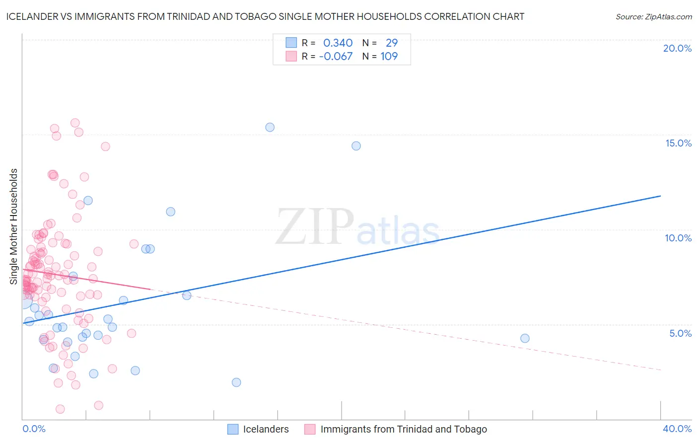 Icelander vs Immigrants from Trinidad and Tobago Single Mother Households
