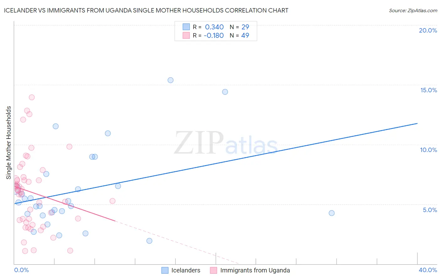 Icelander vs Immigrants from Uganda Single Mother Households