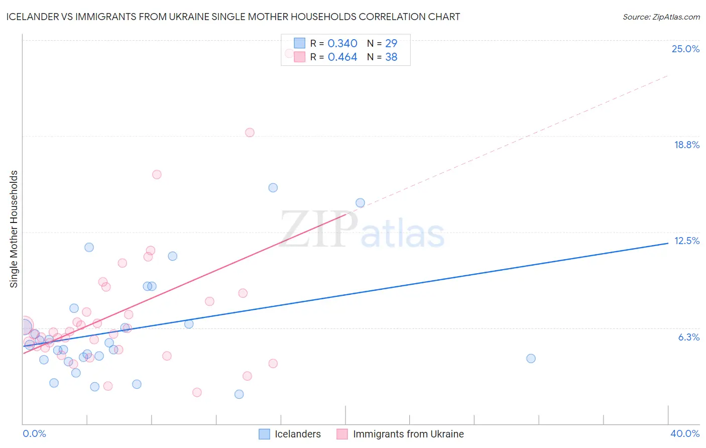 Icelander vs Immigrants from Ukraine Single Mother Households