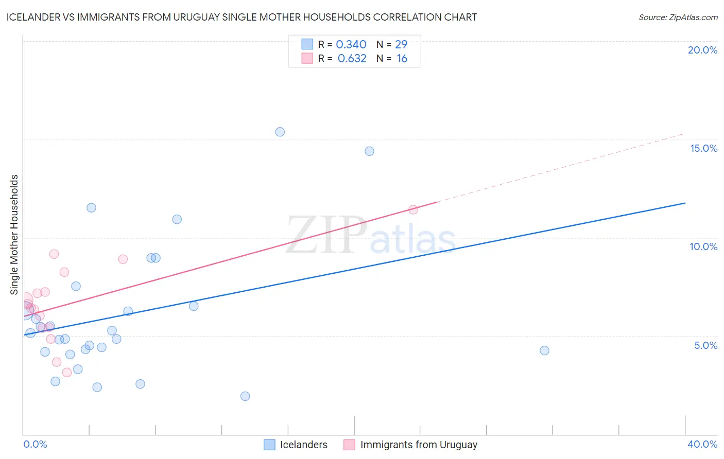 Icelander vs Immigrants from Uruguay Single Mother Households