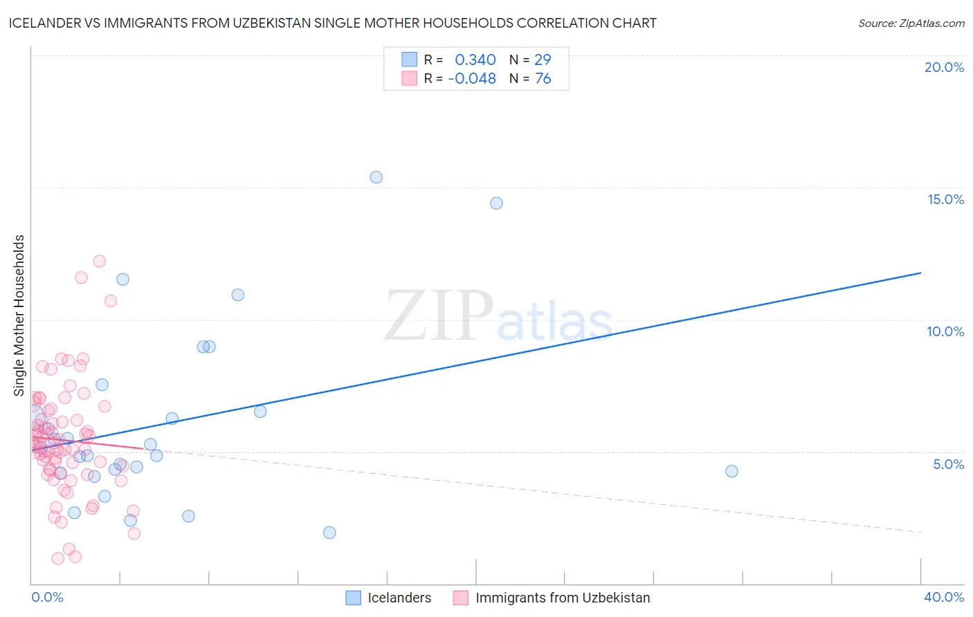 Icelander vs Immigrants from Uzbekistan Single Mother Households