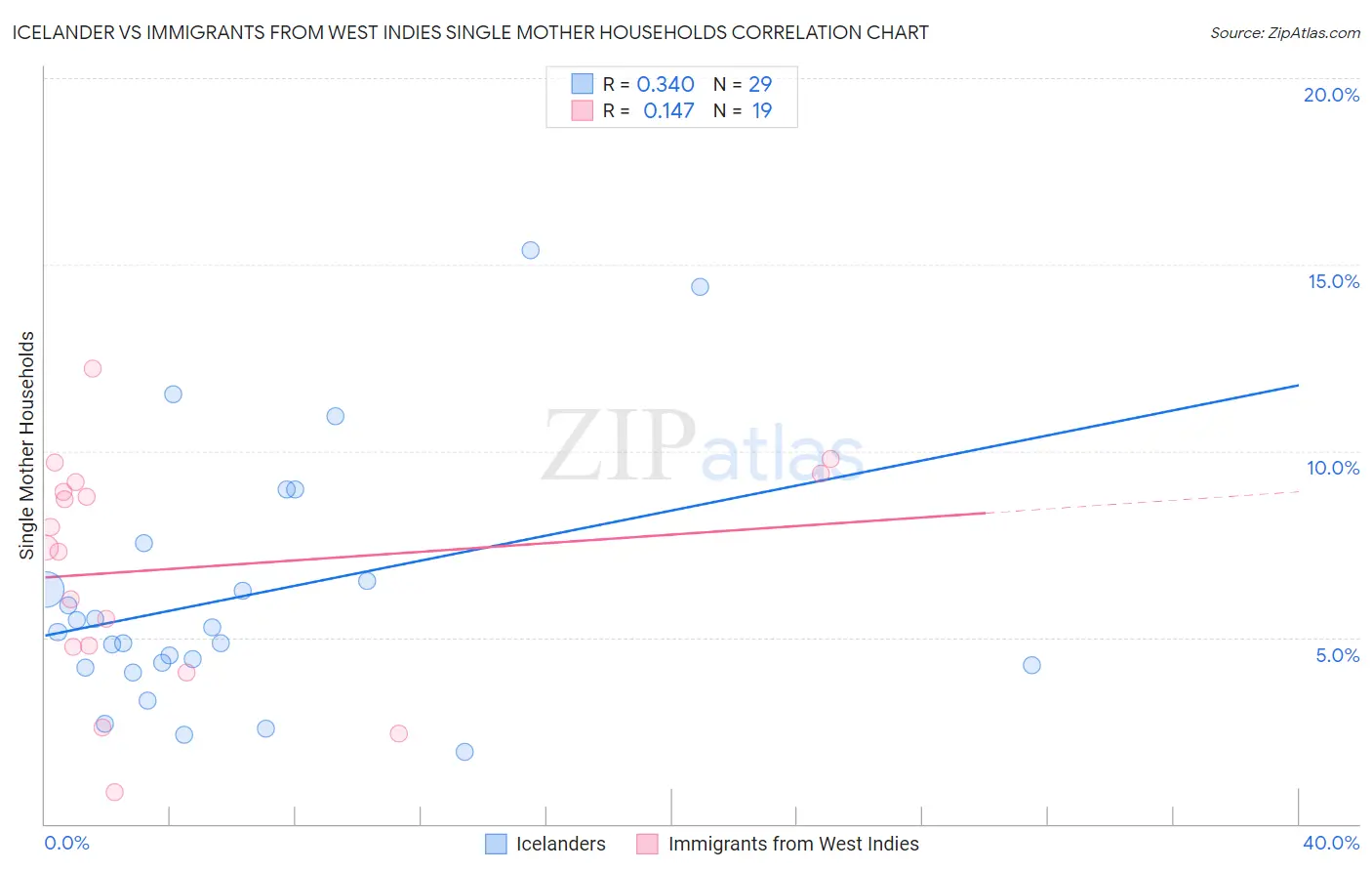 Icelander vs Immigrants from West Indies Single Mother Households
