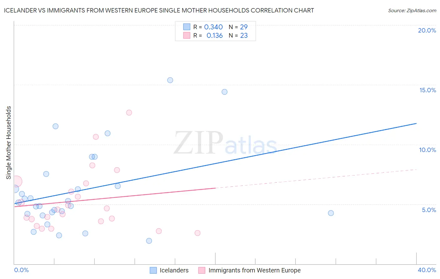 Icelander vs Immigrants from Western Europe Single Mother Households