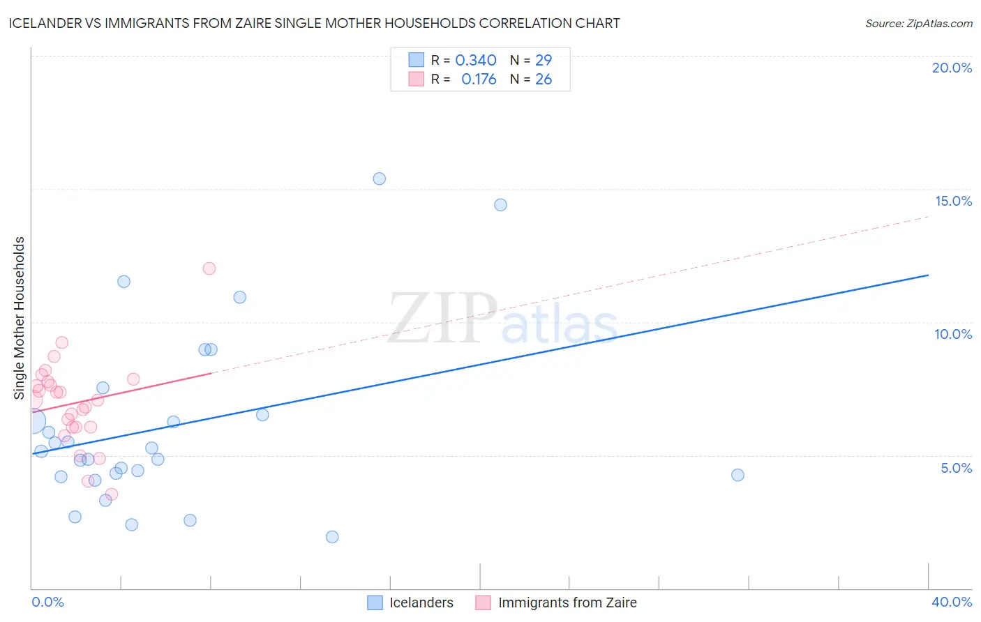 Icelander vs Immigrants from Zaire Single Mother Households