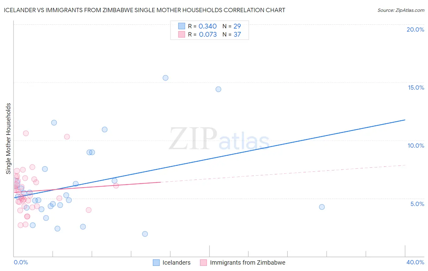 Icelander vs Immigrants from Zimbabwe Single Mother Households