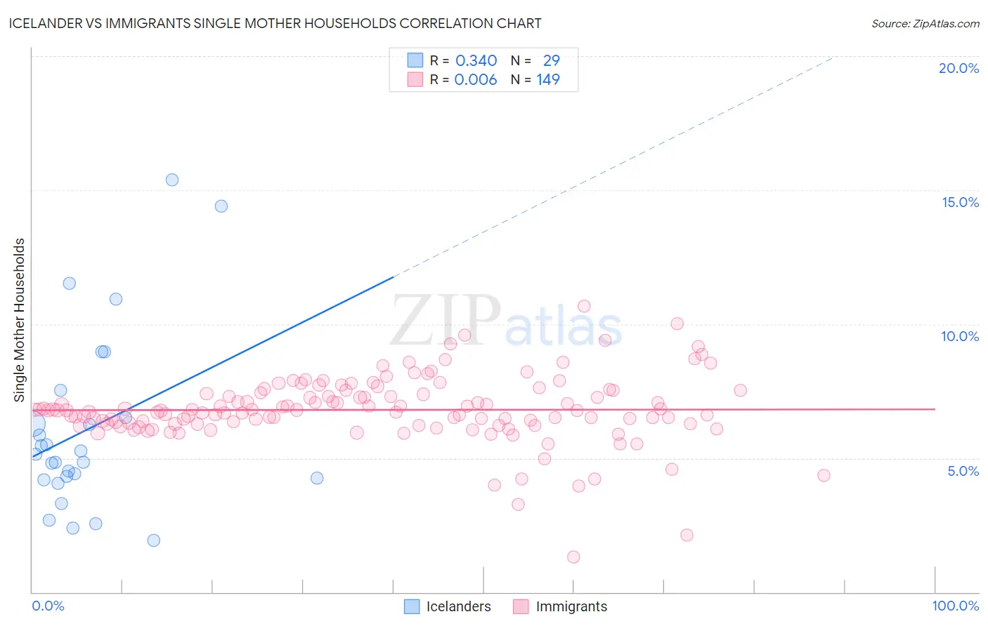 Icelander vs Immigrants Single Mother Households