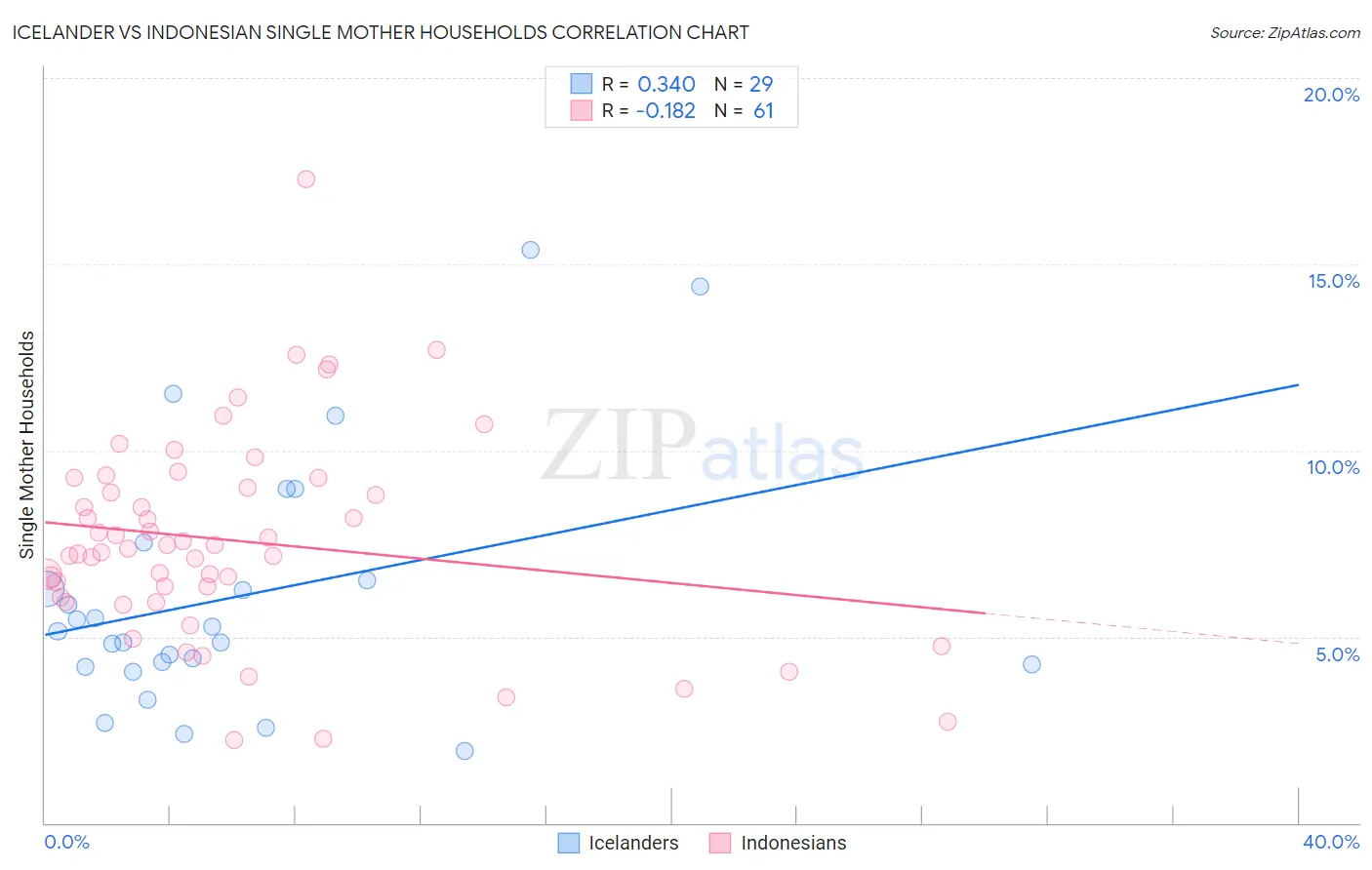 Icelander vs Indonesian Single Mother Households