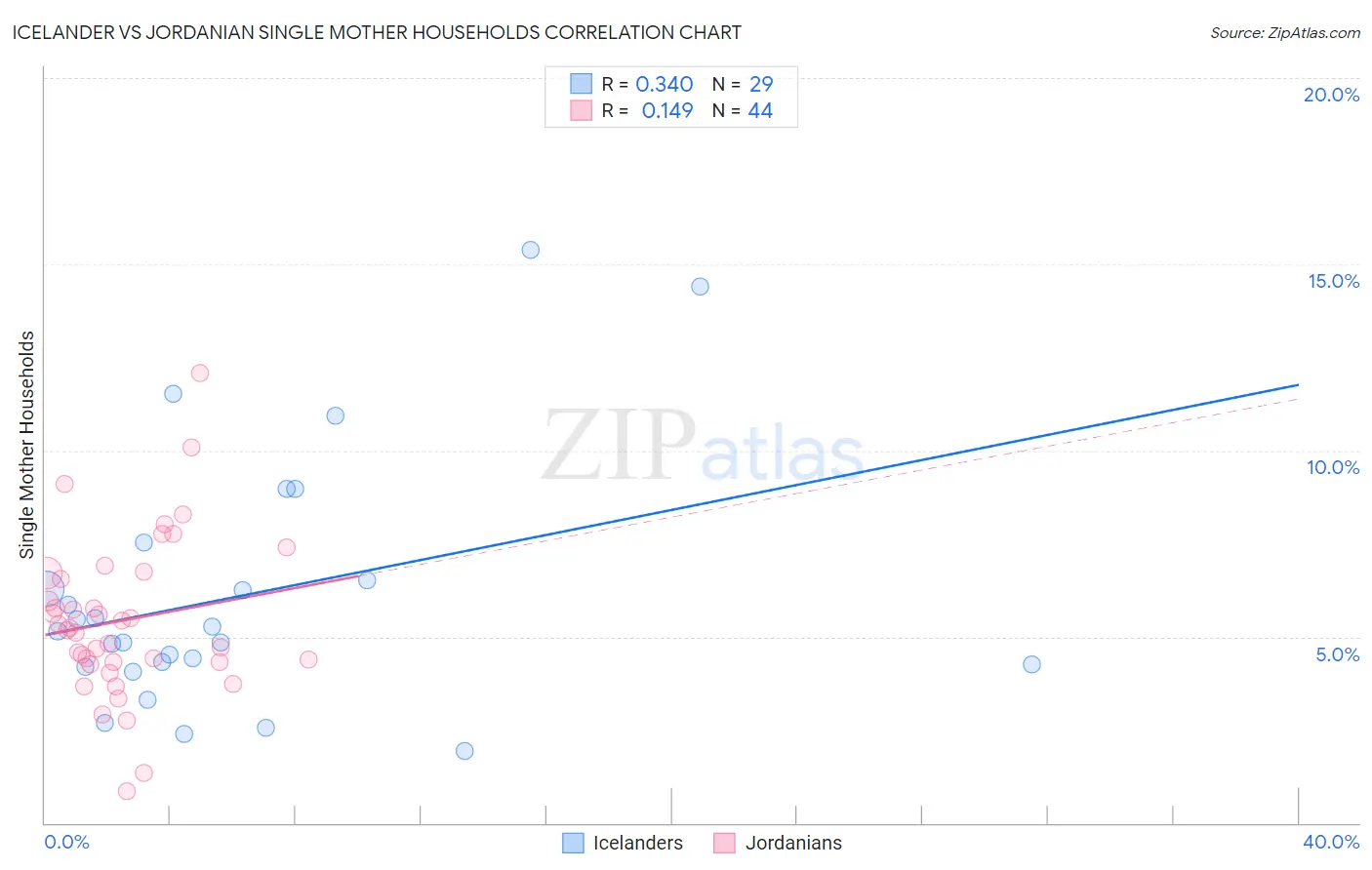 Icelander vs Jordanian Single Mother Households