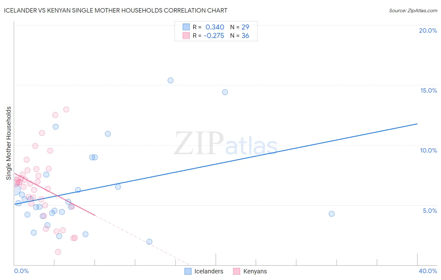 Icelander vs Kenyan Single Mother Households