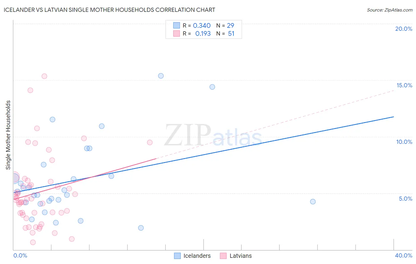 Icelander vs Latvian Single Mother Households