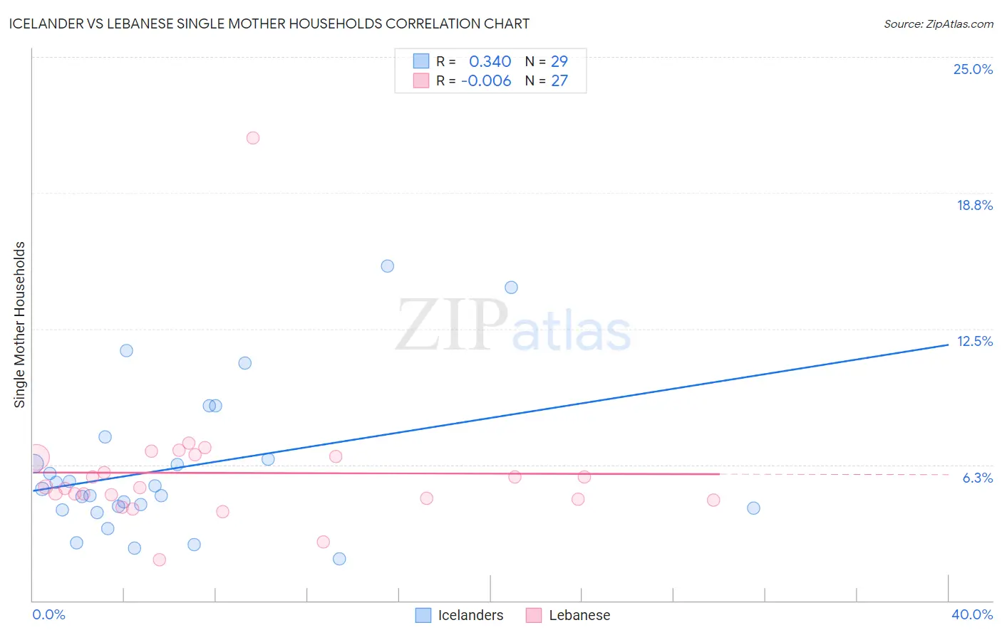Icelander vs Lebanese Single Mother Households