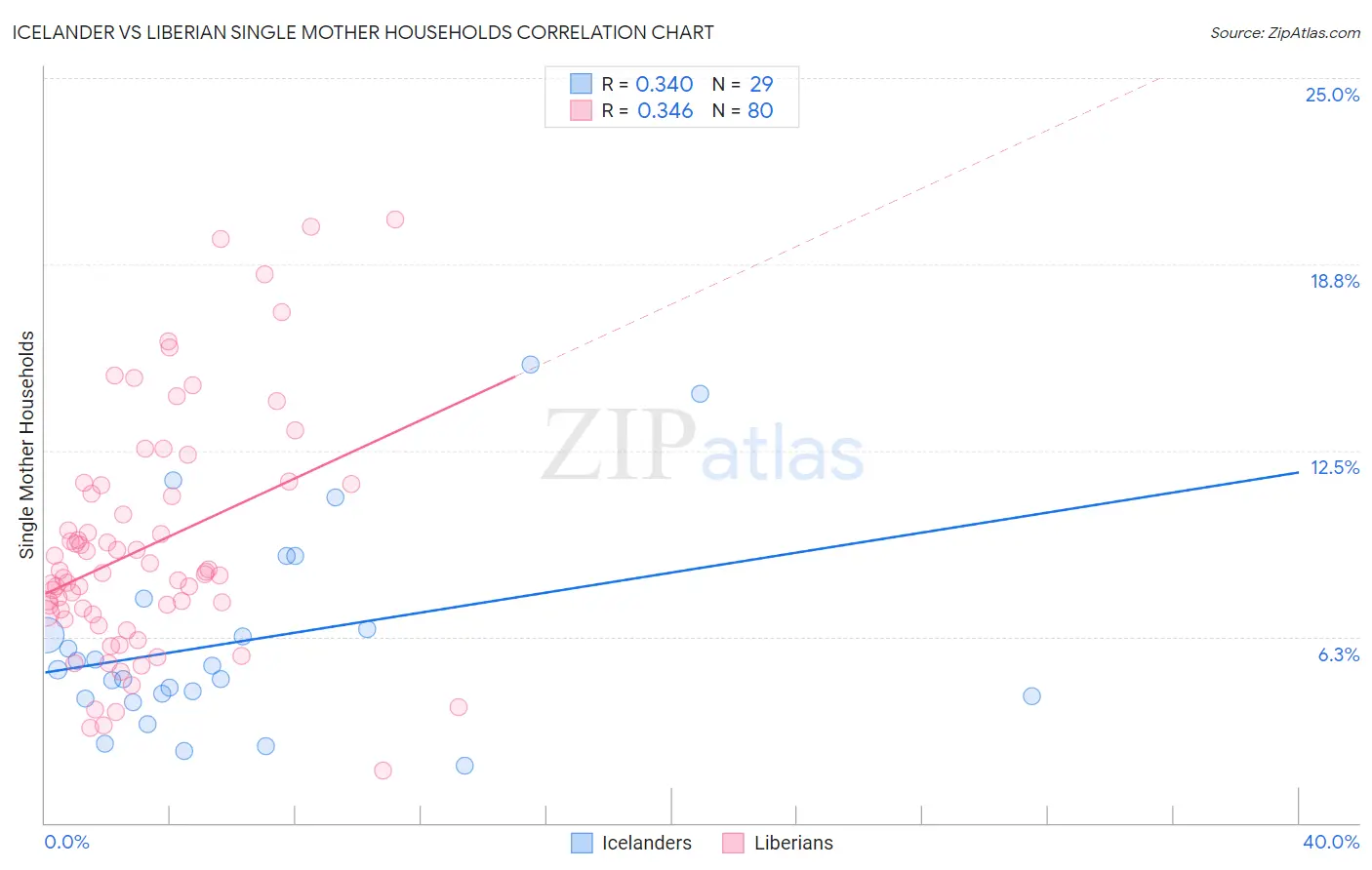 Icelander vs Liberian Single Mother Households