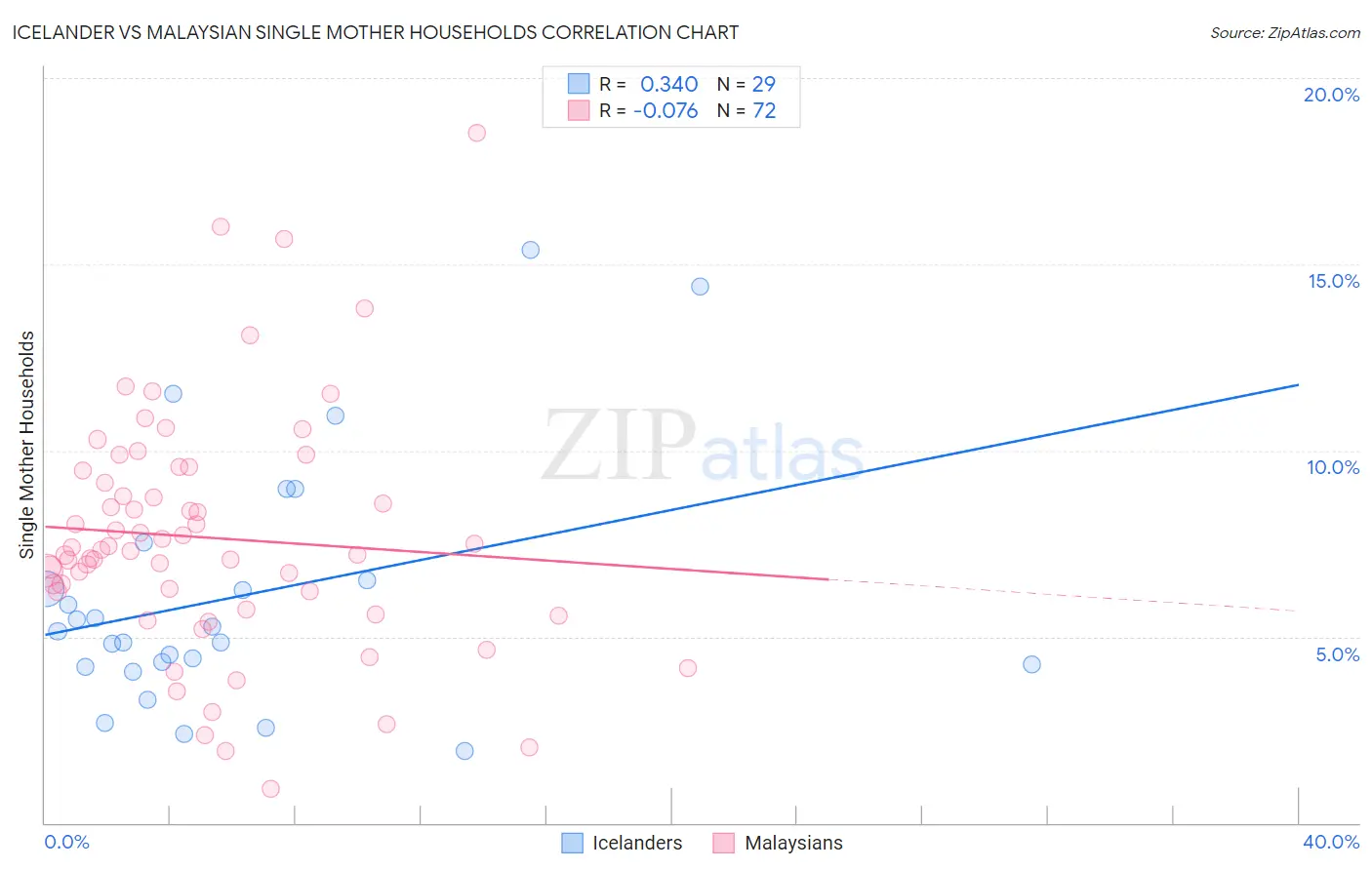 Icelander vs Malaysian Single Mother Households