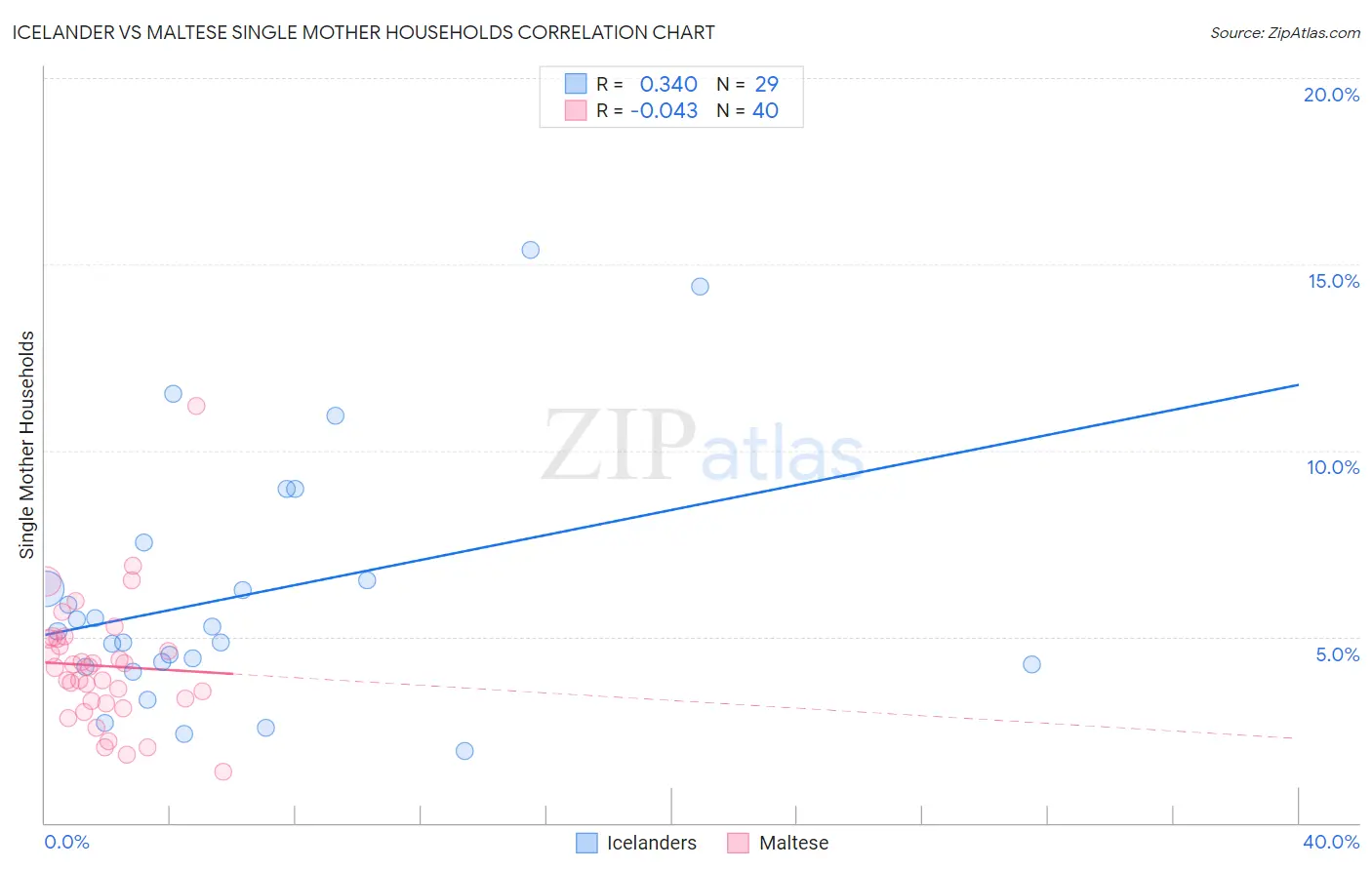 Icelander vs Maltese Single Mother Households