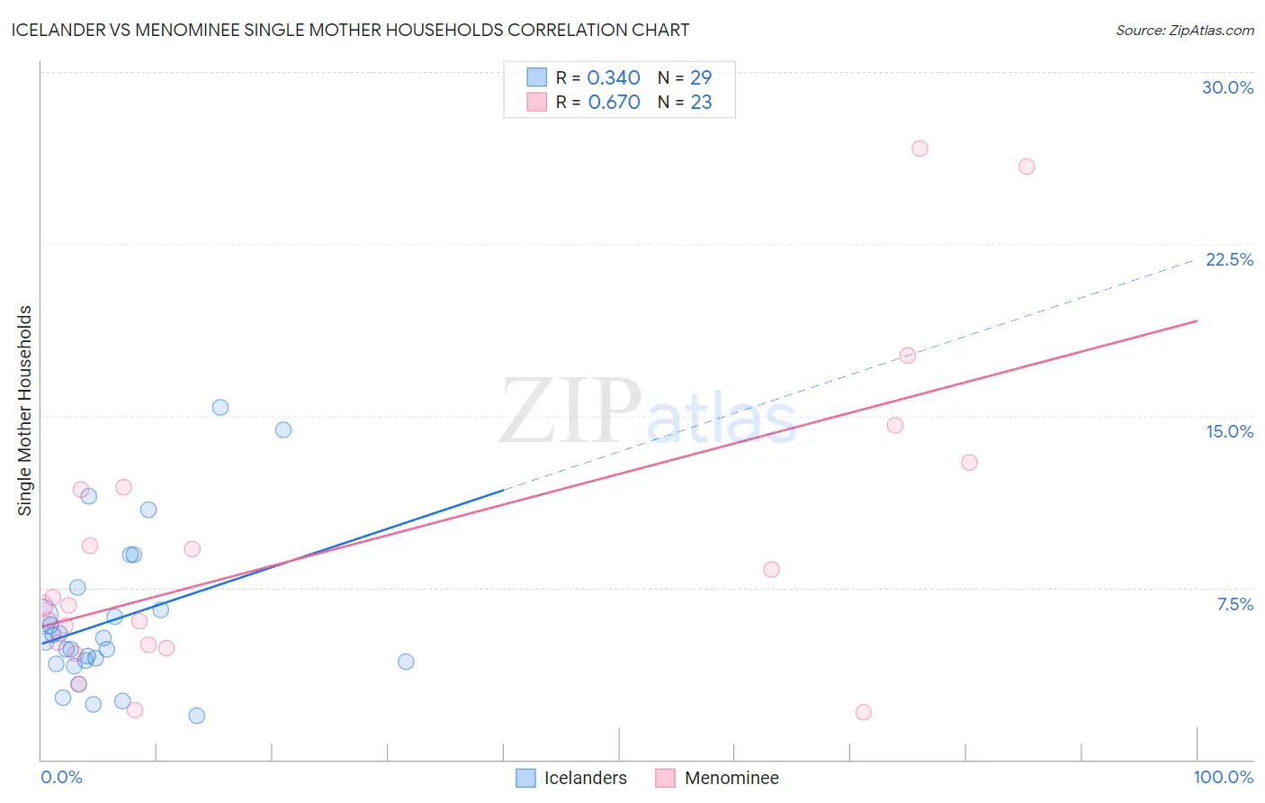 Icelander vs Menominee Single Mother Households
