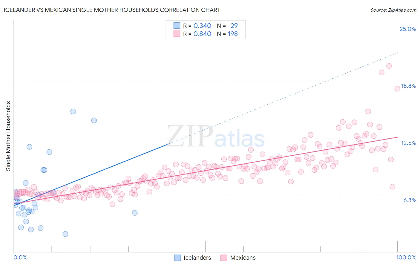 Icelander vs Mexican Single Mother Households