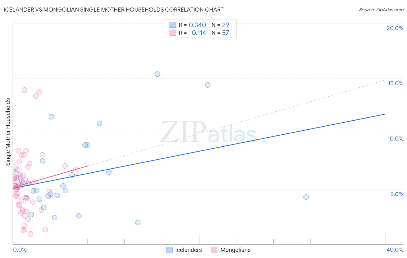 Icelander vs Mongolian Single Mother Households