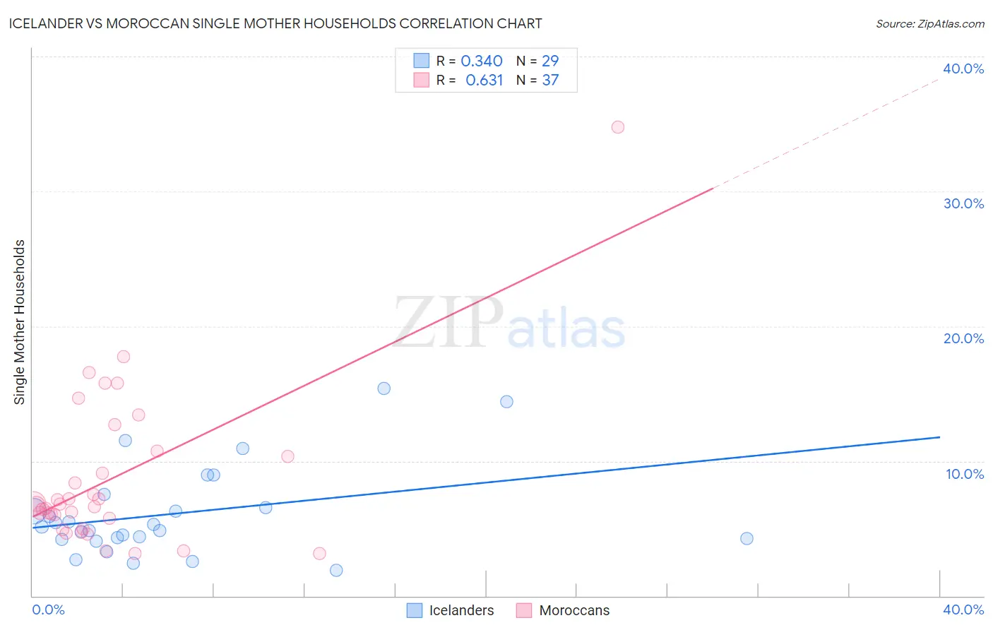 Icelander vs Moroccan Single Mother Households