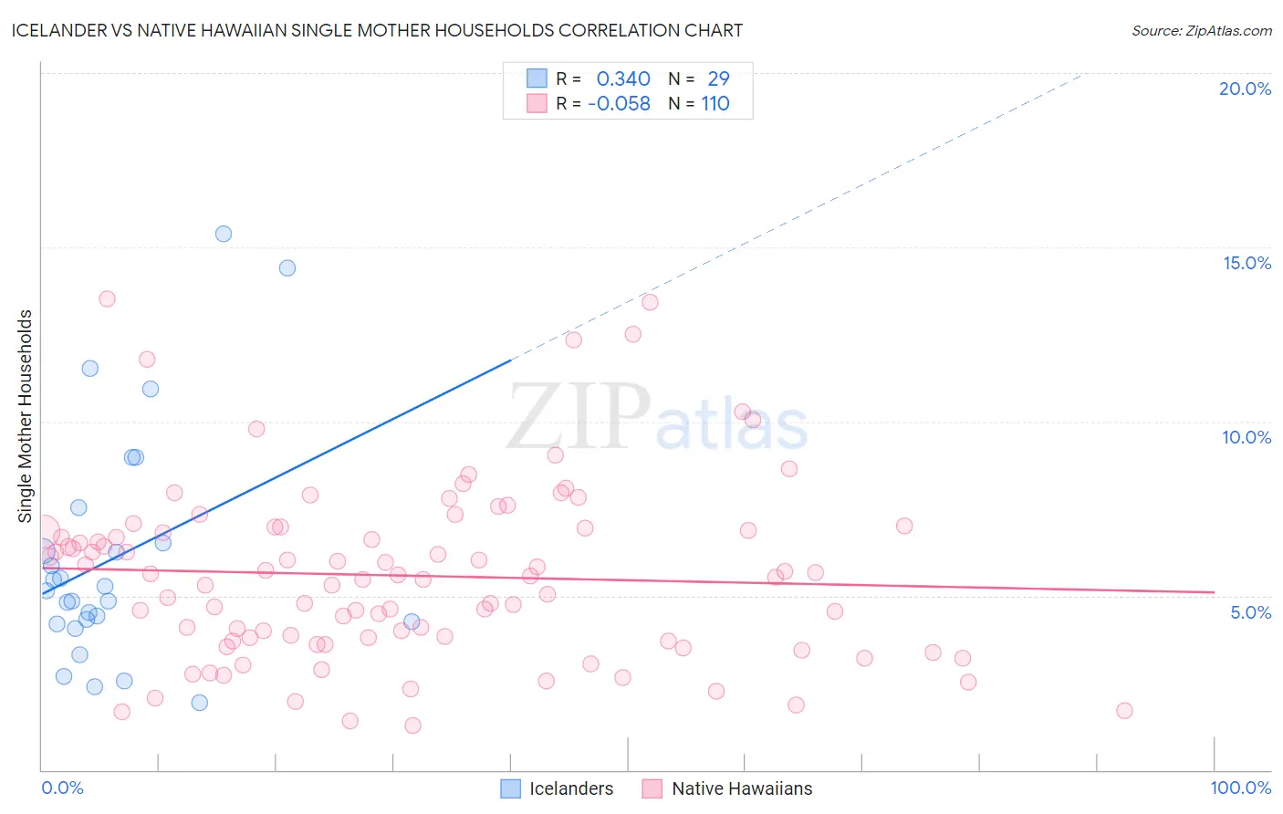 Icelander vs Native Hawaiian Single Mother Households