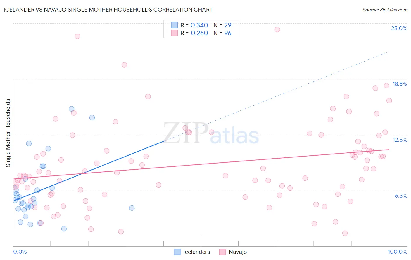 Icelander vs Navajo Single Mother Households