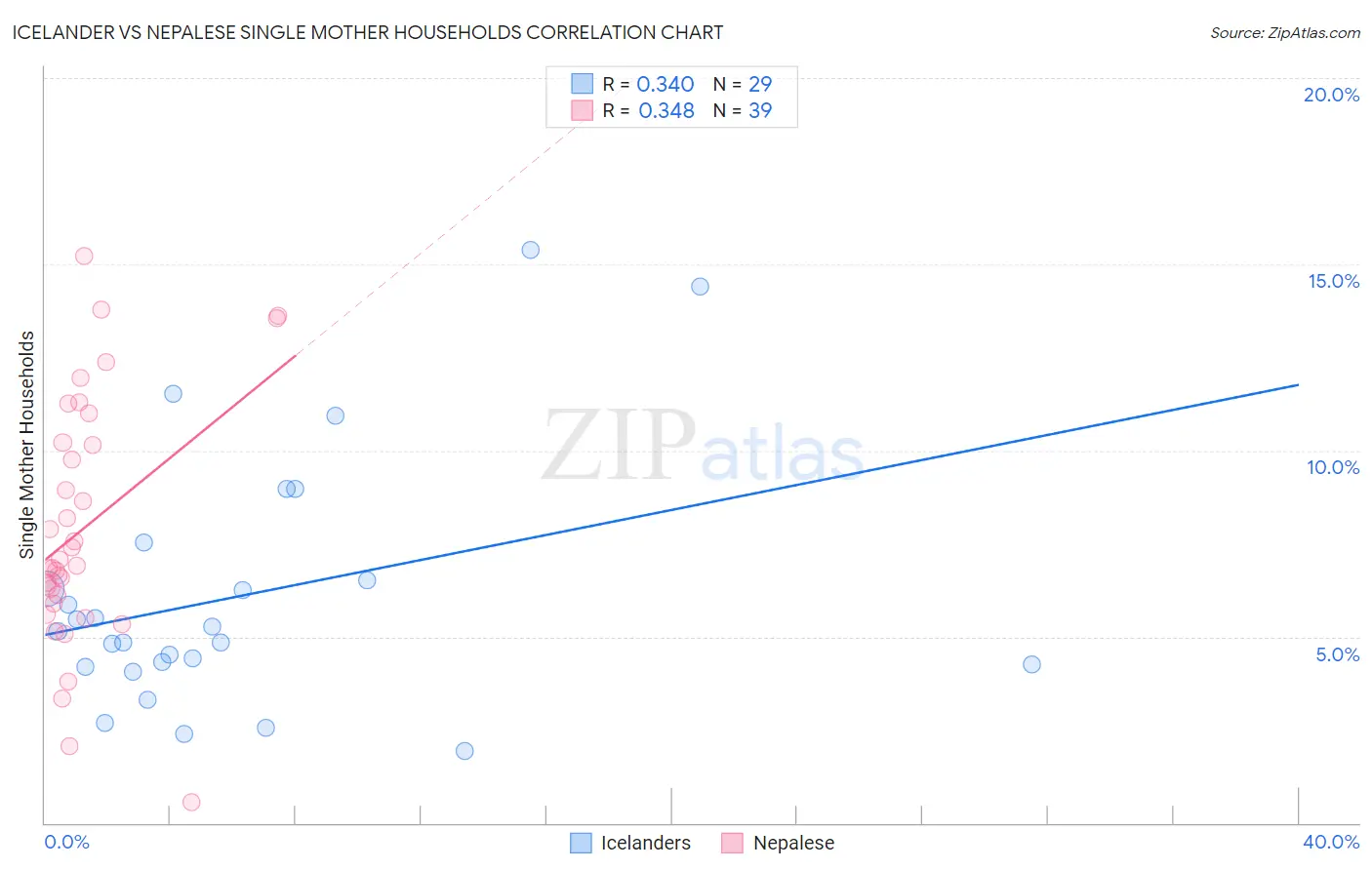 Icelander vs Nepalese Single Mother Households