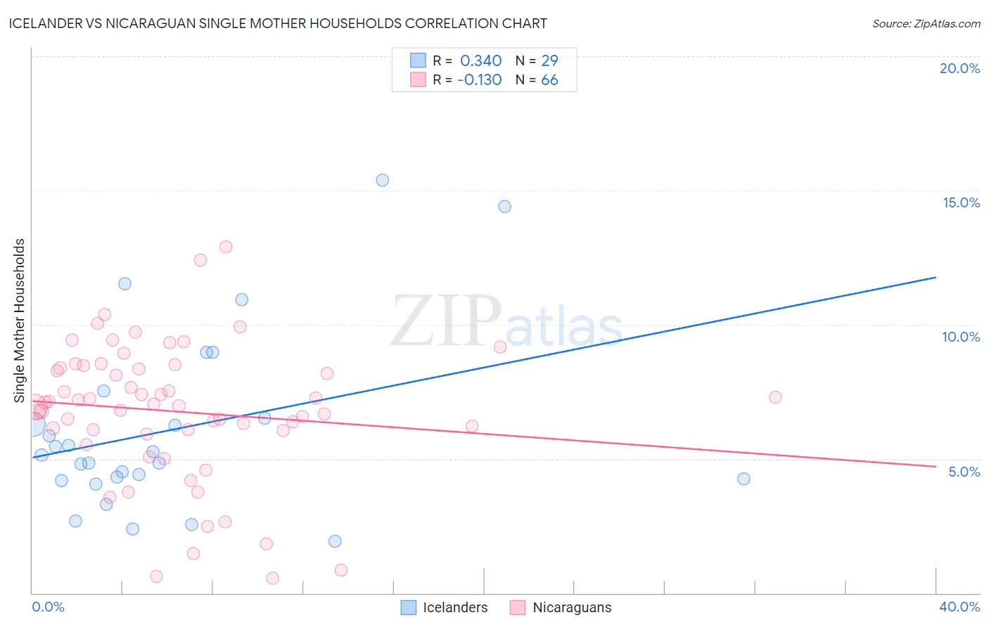 Icelander vs Nicaraguan Single Mother Households