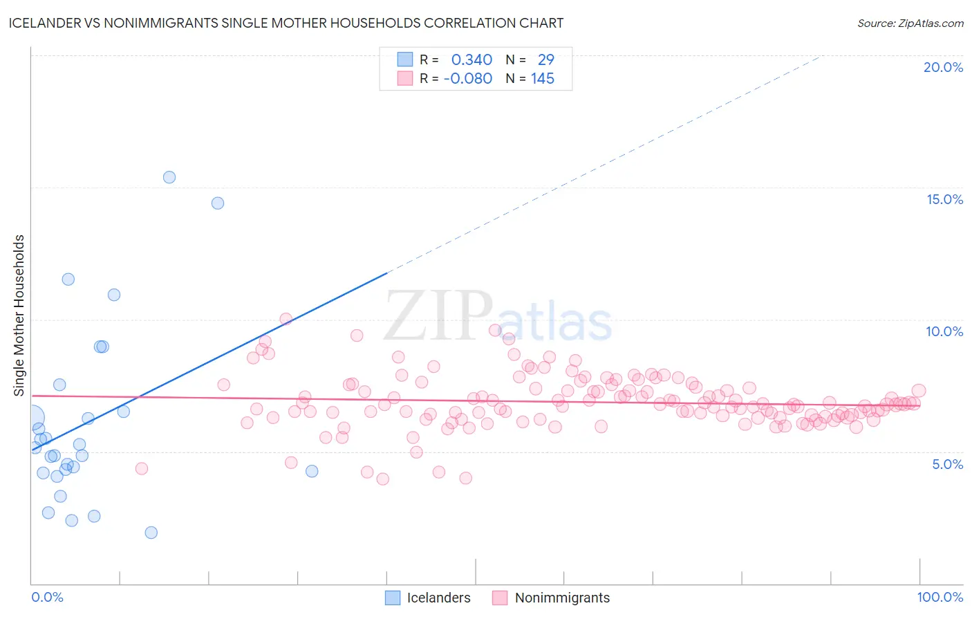 Icelander vs Nonimmigrants Single Mother Households