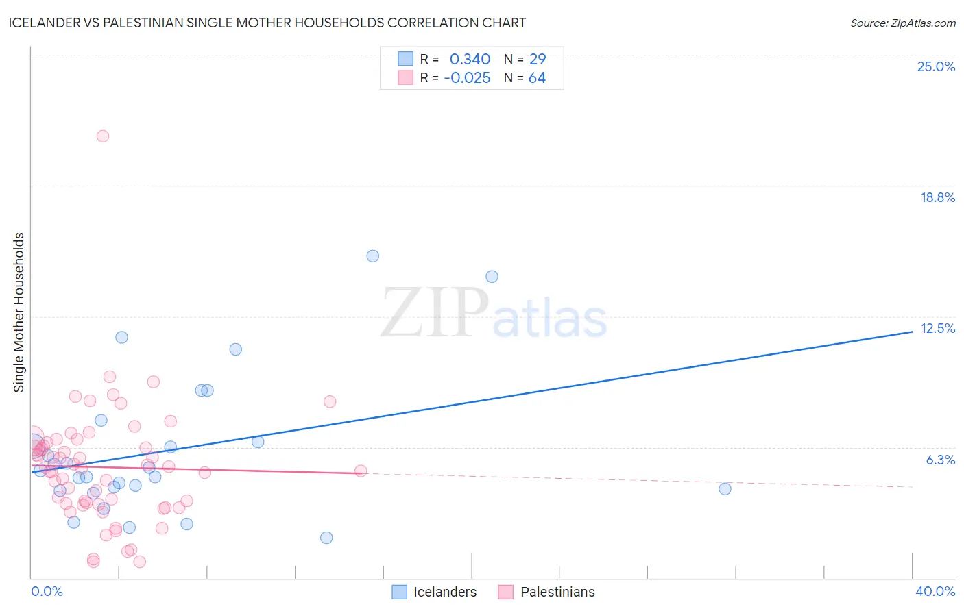 Icelander vs Palestinian Single Mother Households
