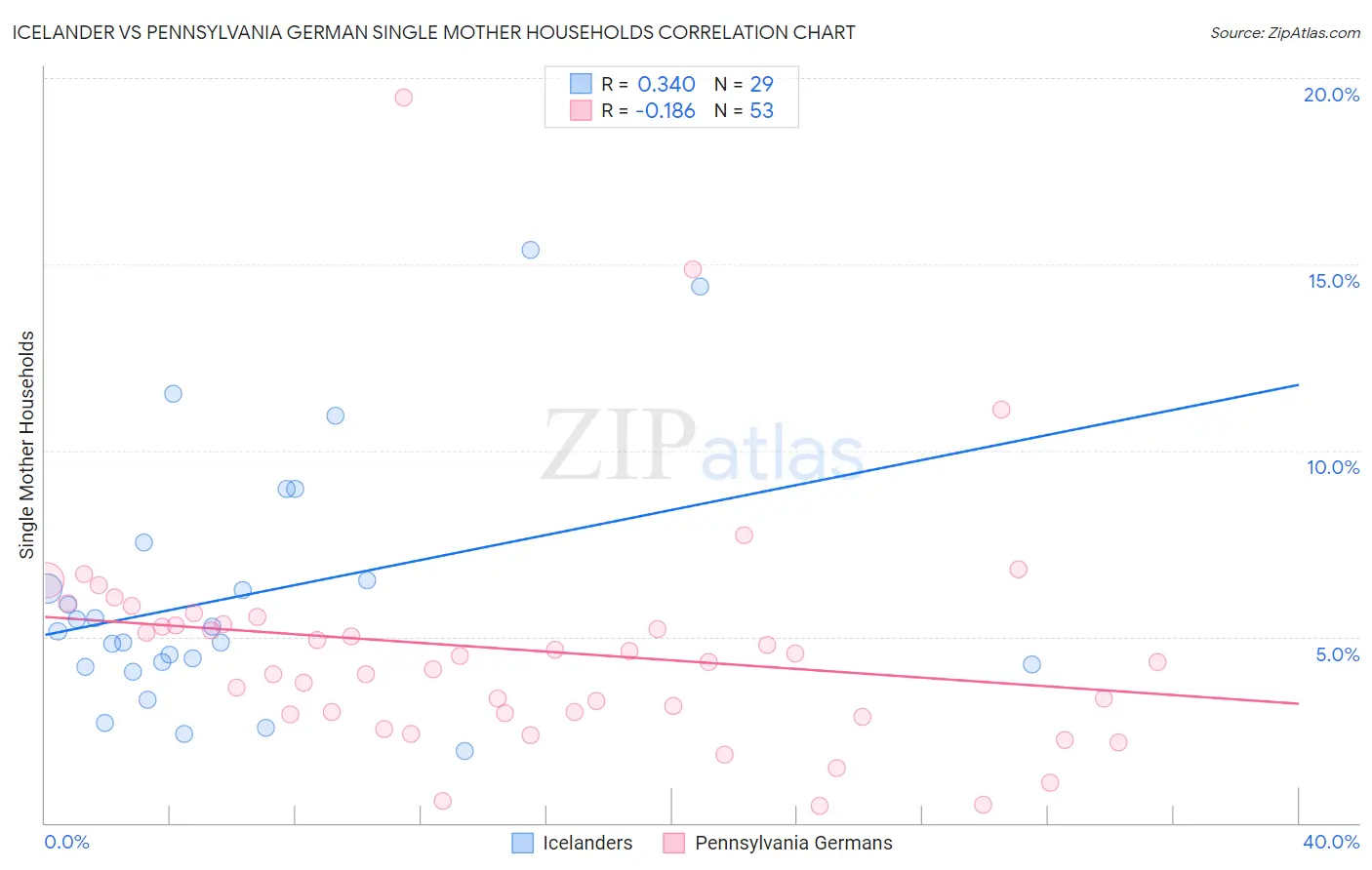 Icelander vs Pennsylvania German Single Mother Households