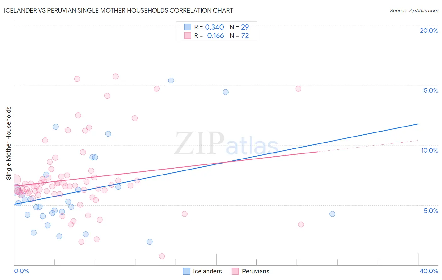 Icelander vs Peruvian Single Mother Households