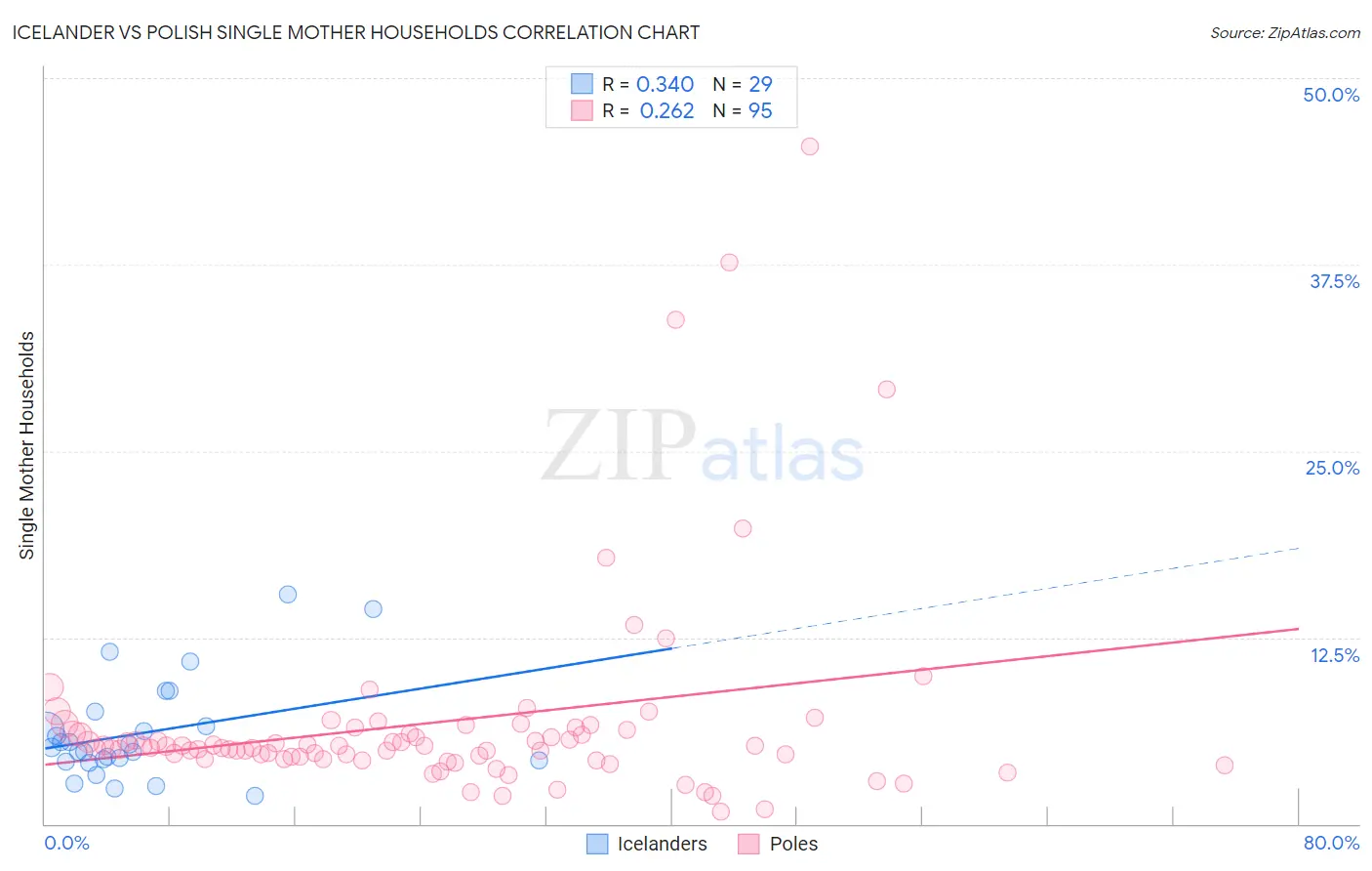 Icelander vs Polish Single Mother Households